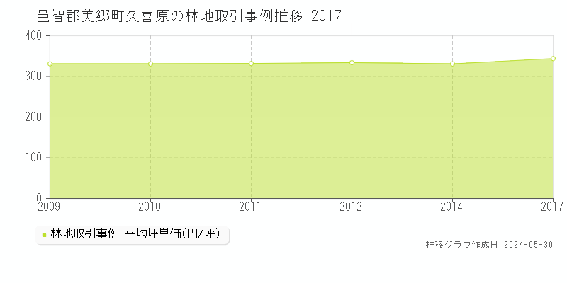 邑智郡美郷町久喜原の林地価格推移グラフ 