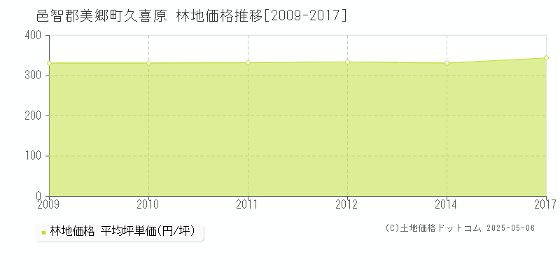 邑智郡美郷町久喜原の林地価格推移グラフ 