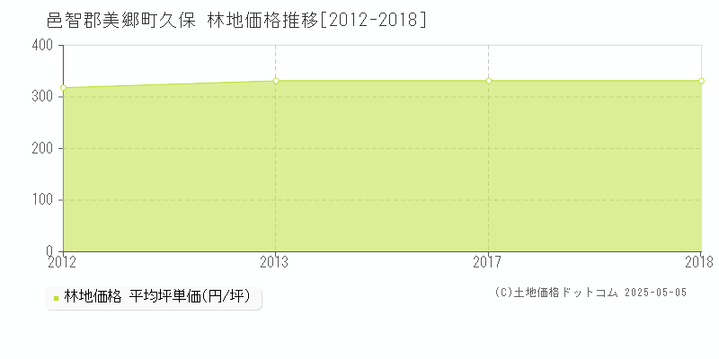 久保(邑智郡美郷町)の林地価格推移グラフ(坪単価)[2012-2018年]