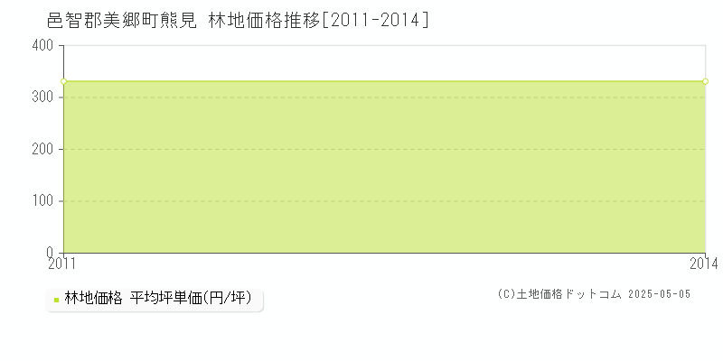 熊見(邑智郡美郷町)の林地価格推移グラフ(坪単価)[2011-2014年]