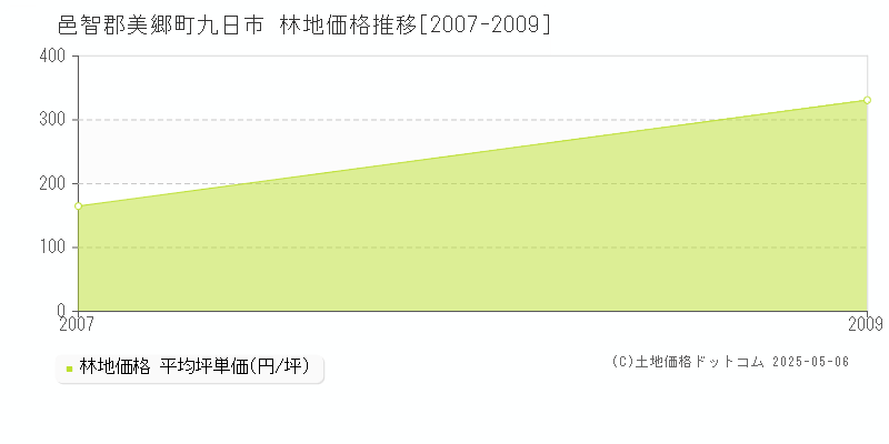 九日市(邑智郡美郷町)の林地価格推移グラフ(坪単価)[2007-2009年]