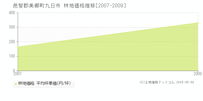 邑智郡美郷町九日市の林地価格推移グラフ 