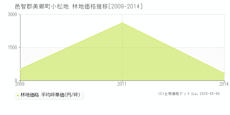小松地(邑智郡美郷町)の林地価格推移グラフ(坪単価)[2009-2014年]