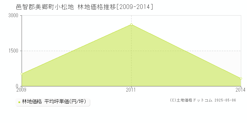 邑智郡美郷町小松地の林地価格推移グラフ 