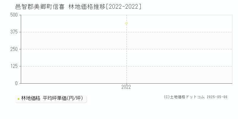 信喜(邑智郡美郷町)の林地価格推移グラフ(坪単価)[2022-2022年]