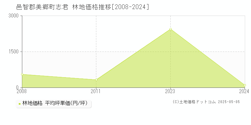 志君(邑智郡美郷町)の林地価格推移グラフ(坪単価)[2008-2024年]