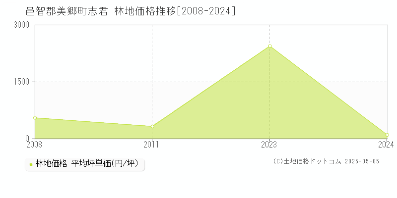 邑智郡美郷町志君の林地価格推移グラフ 