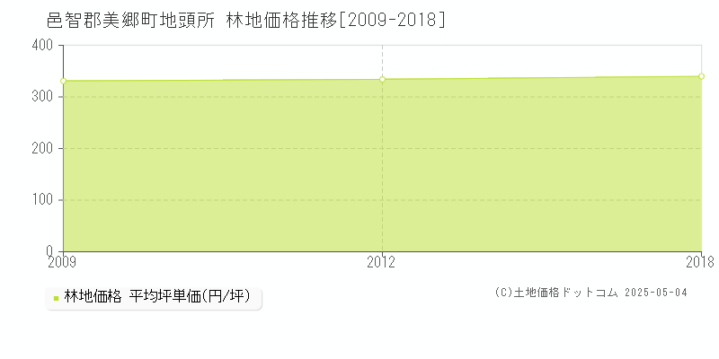 地頭所(邑智郡美郷町)の林地価格推移グラフ(坪単価)[2009-2018年]