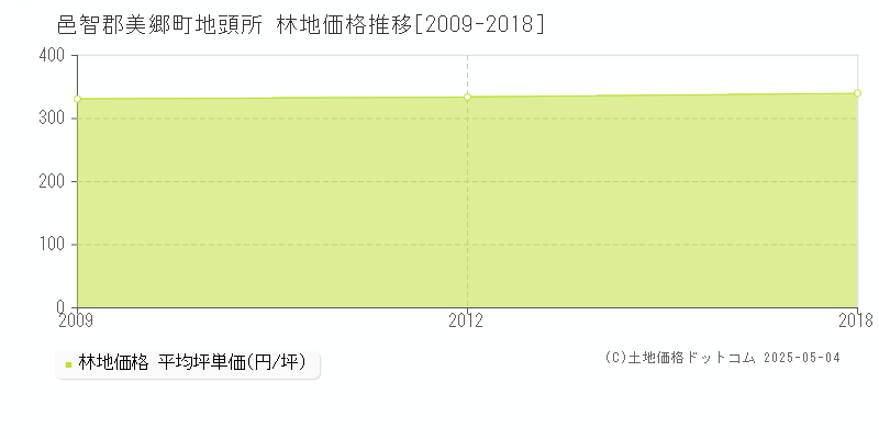 邑智郡美郷町地頭所の林地価格推移グラフ 