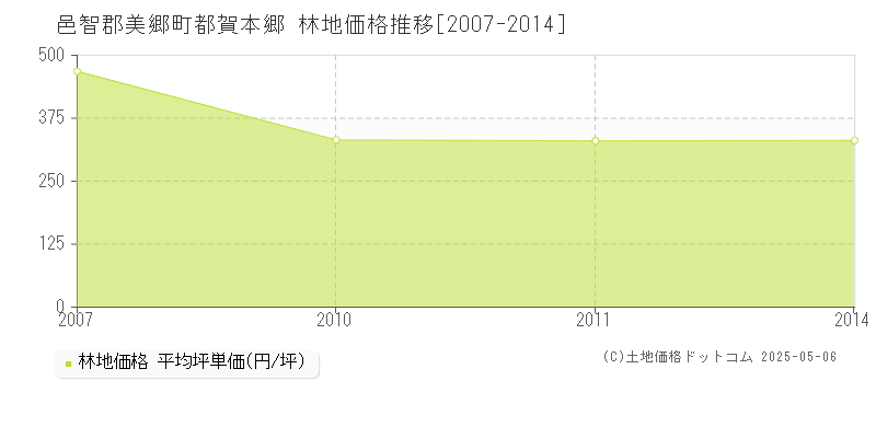 都賀本郷(邑智郡美郷町)の林地価格推移グラフ(坪単価)[2007-2014年]