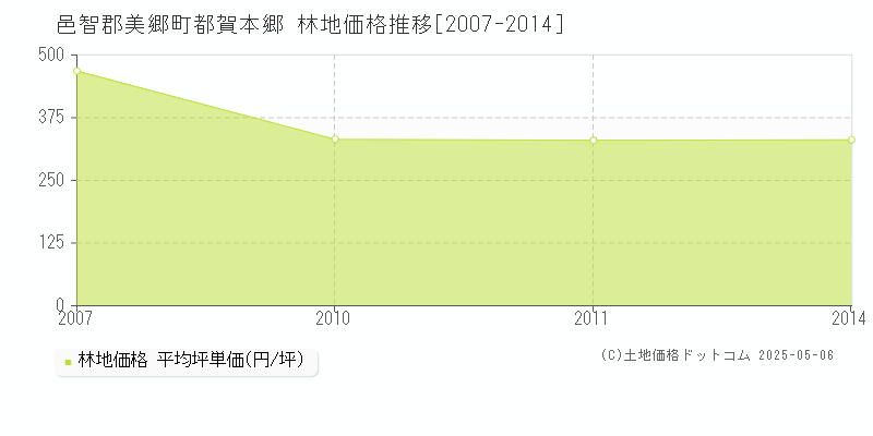 邑智郡美郷町都賀本郷の林地取引事例推移グラフ 