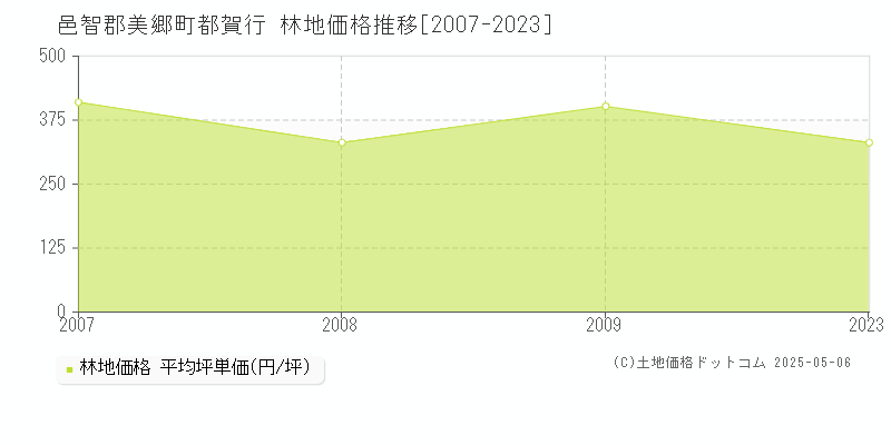 都賀行(邑智郡美郷町)の林地価格推移グラフ(坪単価)[2007-2023年]