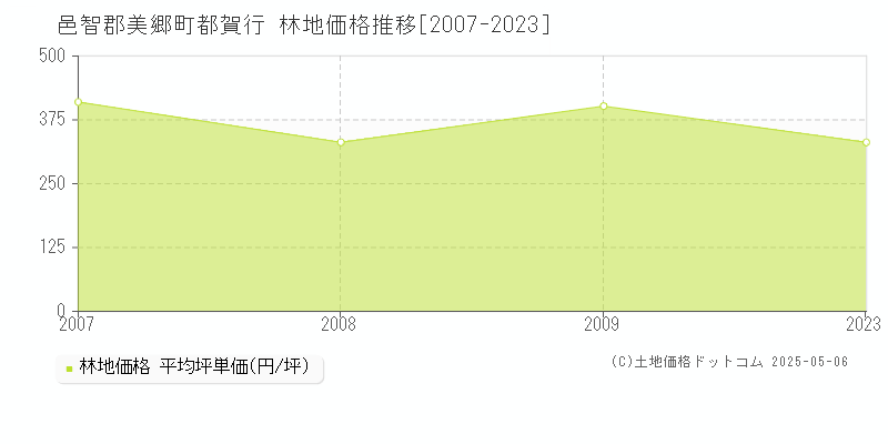 邑智郡美郷町都賀行の林地価格推移グラフ 