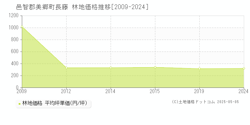 長藤(邑智郡美郷町)の林地価格推移グラフ(坪単価)[2009-2024年]