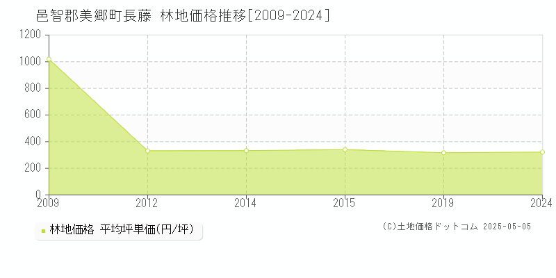 邑智郡美郷町長藤の林地価格推移グラフ 