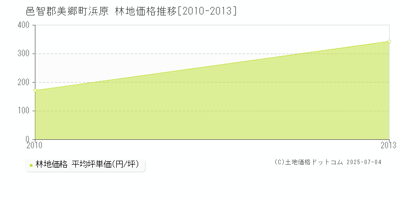 浜原(邑智郡美郷町)の林地価格推移グラフ(坪単価)[2010-2013年]