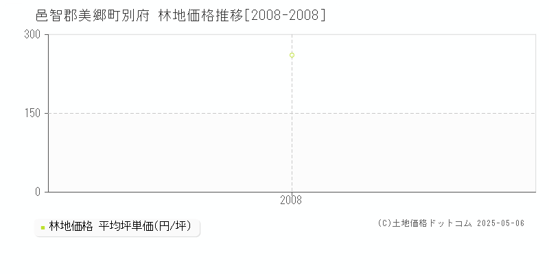 別府(邑智郡美郷町)の林地価格推移グラフ(坪単価)[2008-2008年]