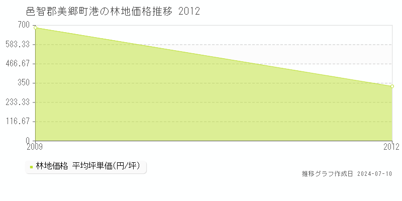 邑智郡美郷町港の林地取引価格推移グラフ 