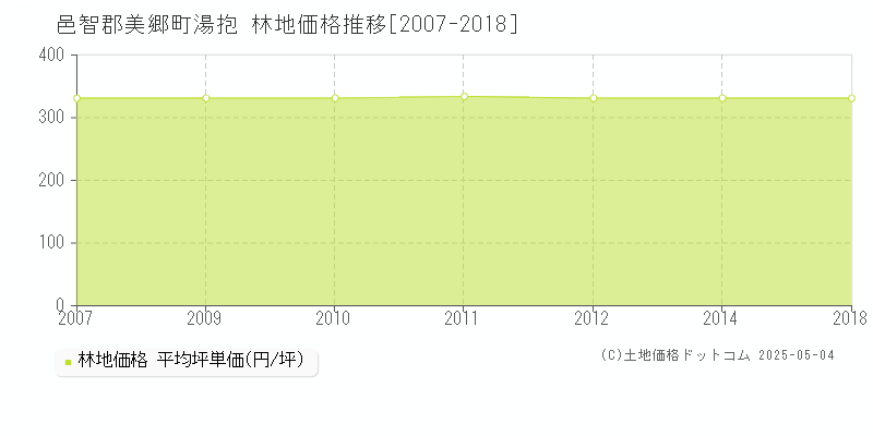 湯抱(邑智郡美郷町)の林地価格推移グラフ(坪単価)[2007-2018年]