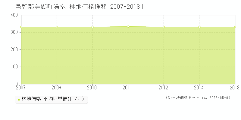 邑智郡美郷町湯抱の林地価格推移グラフ 