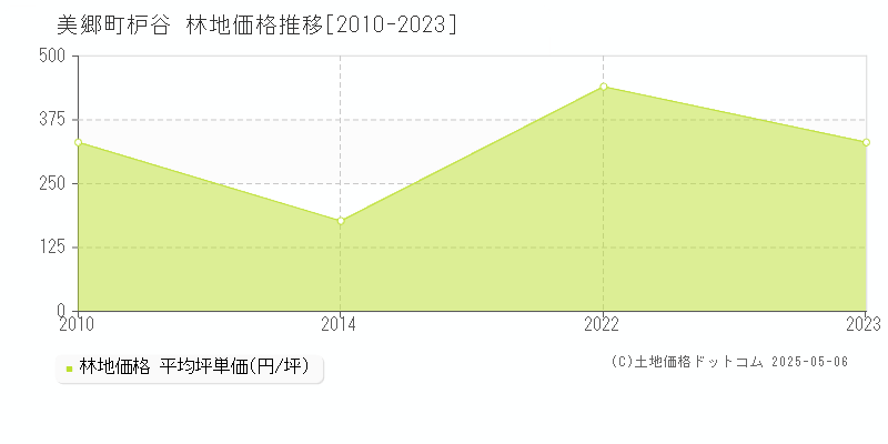 枦谷(美郷町)の林地価格推移グラフ(坪単価)[2010-2023年]