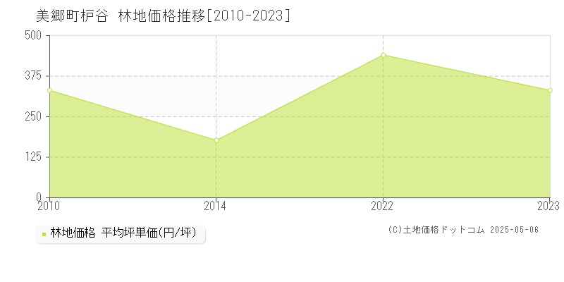 邑智郡美郷町枦谷の林地価格推移グラフ 