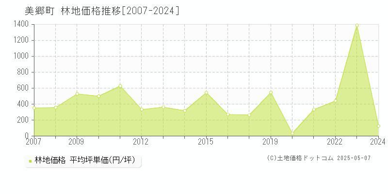 美郷町(島根県)の林地価格推移グラフ(坪単価)[2007-2024年]