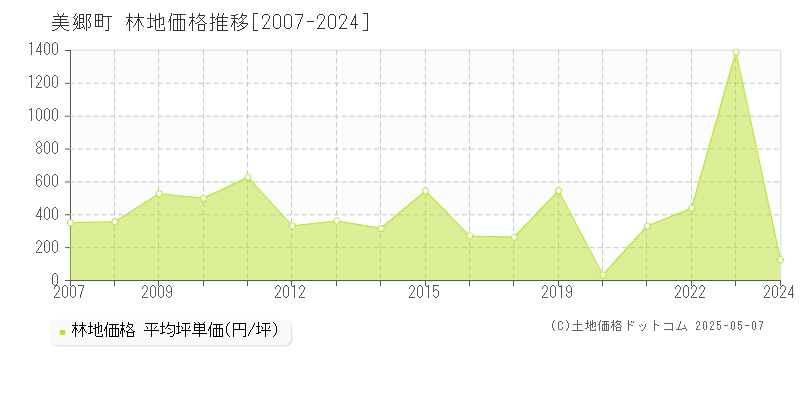 邑智郡美郷町の林地価格推移グラフ 