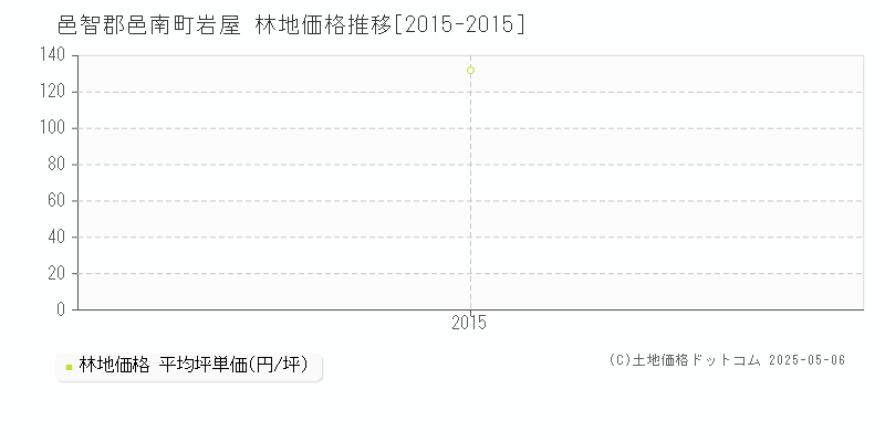 岩屋(邑智郡邑南町)の林地価格推移グラフ(坪単価)[2015-2015年]
