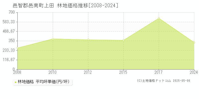 上田(邑智郡邑南町)の林地価格推移グラフ(坪単価)[2008-2024年]