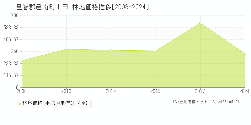 邑智郡邑南町上田の林地価格推移グラフ 