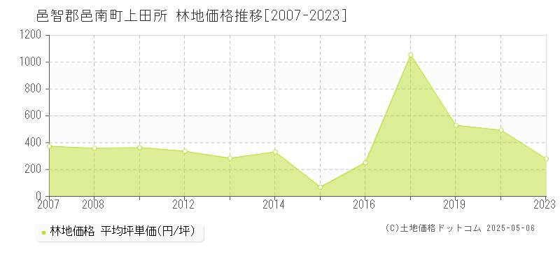 上田所(邑智郡邑南町)の林地価格推移グラフ(坪単価)[2007-2023年]