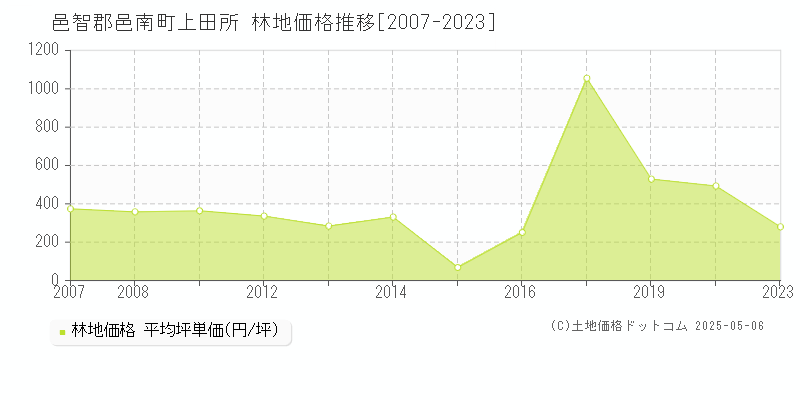 邑智郡邑南町上田所の林地価格推移グラフ 