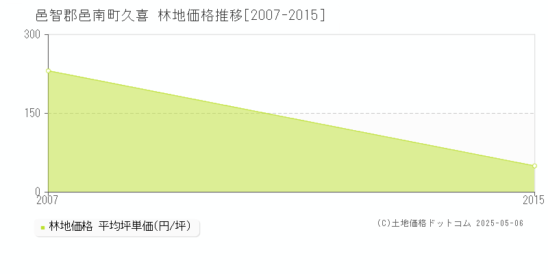 久喜(邑智郡邑南町)の林地価格推移グラフ(坪単価)[2007-2015年]