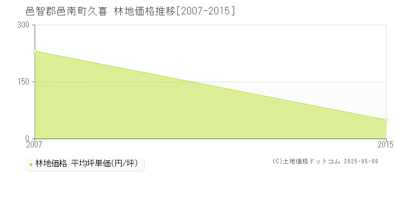 邑智郡邑南町久喜の林地取引価格推移グラフ 