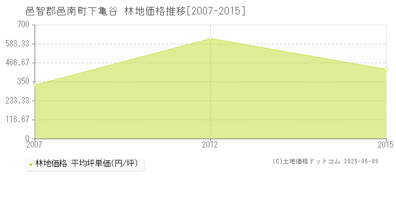 下亀谷(邑智郡邑南町)の林地価格推移グラフ(坪単価)[2007-2015年]
