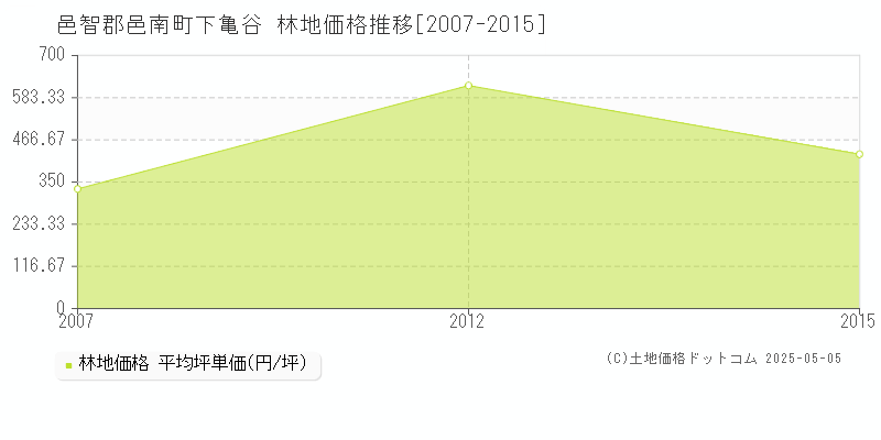 邑智郡邑南町下亀谷の林地価格推移グラフ 