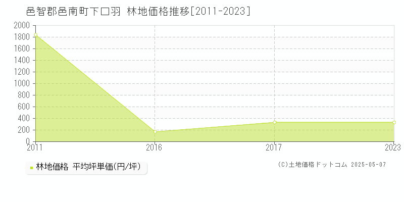 下口羽(邑智郡邑南町)の林地価格推移グラフ(坪単価)[2011-2023年]