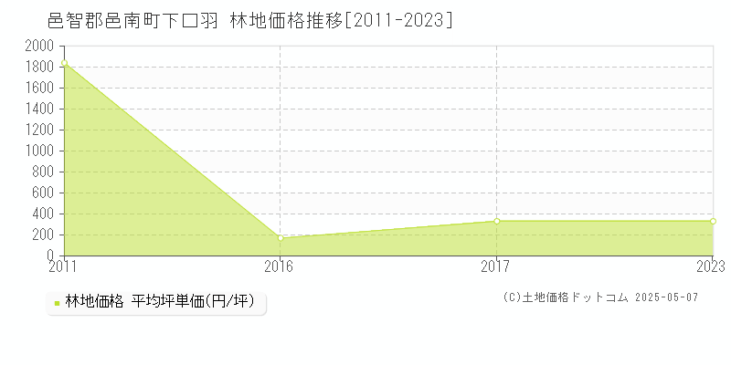 邑智郡邑南町下口羽の林地価格推移グラフ 