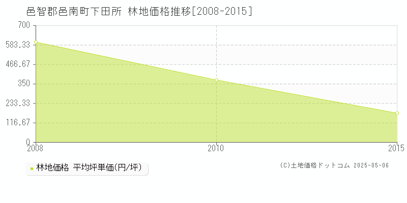 下田所(邑智郡邑南町)の林地価格推移グラフ(坪単価)[2008-2015年]