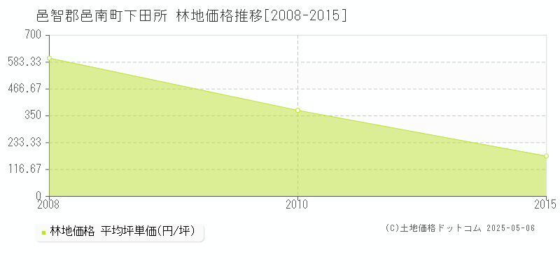 邑智郡邑南町下田所の林地価格推移グラフ 