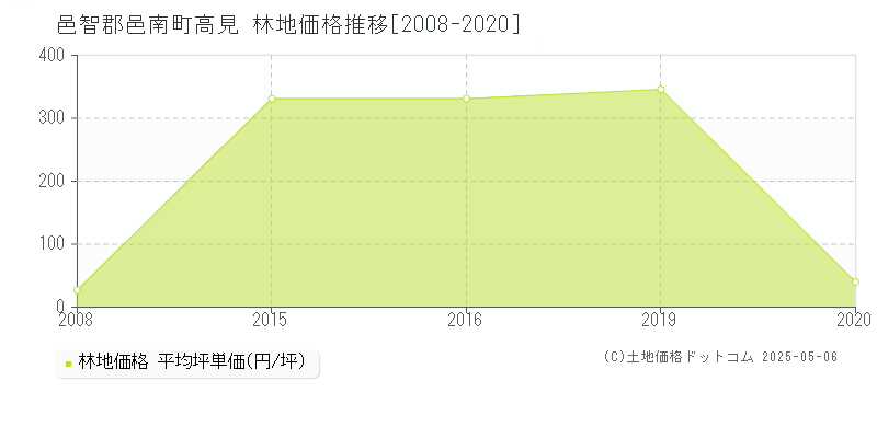 邑智郡邑南町高見の林地価格推移グラフ 