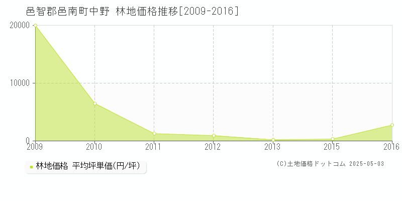 中野(邑智郡邑南町)の林地価格推移グラフ(坪単価)[2009-2016年]