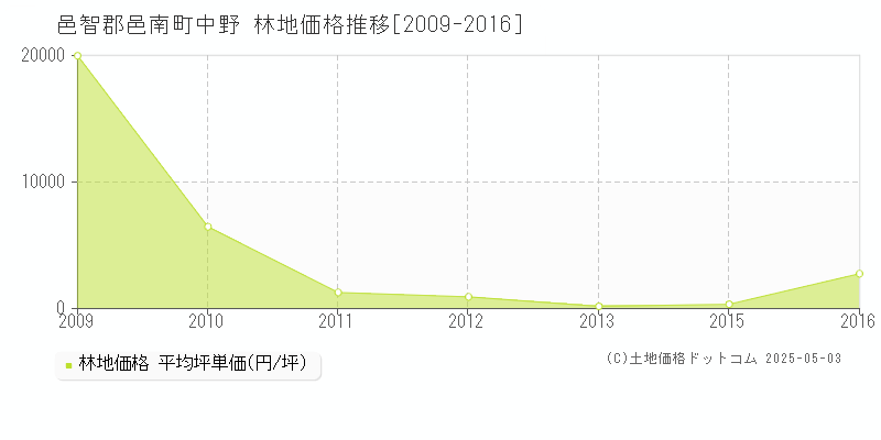 邑智郡邑南町中野の林地価格推移グラフ 