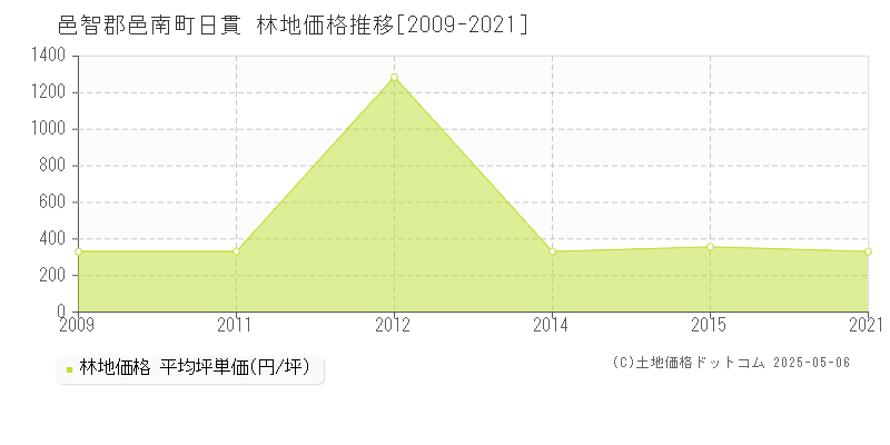 日貫(邑智郡邑南町)の林地価格推移グラフ(坪単価)[2009-2021年]