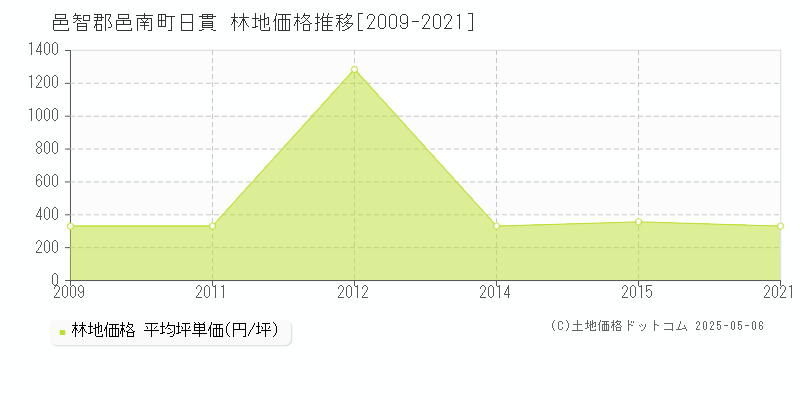 邑智郡邑南町日貫の林地価格推移グラフ 