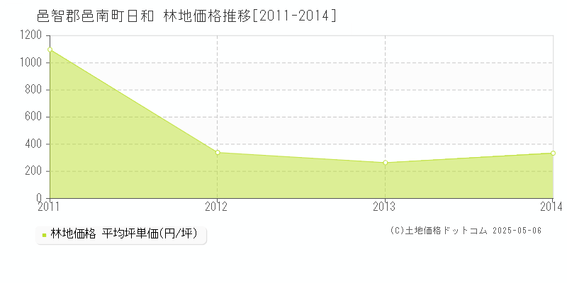 日和(邑智郡邑南町)の林地価格推移グラフ(坪単価)[2011-2014年]