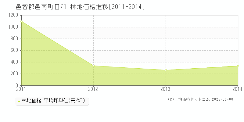 邑智郡邑南町日和の林地価格推移グラフ 