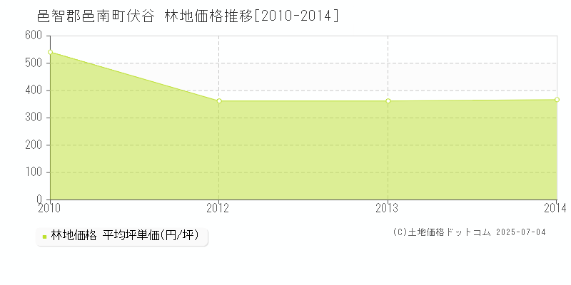 邑智郡邑南町伏谷の林地取引価格推移グラフ 