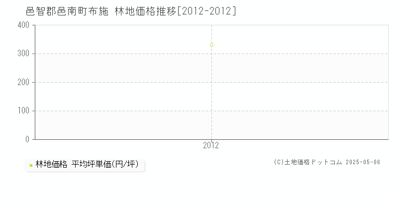 布施(邑智郡邑南町)の林地価格推移グラフ(坪単価)[2012-2012年]